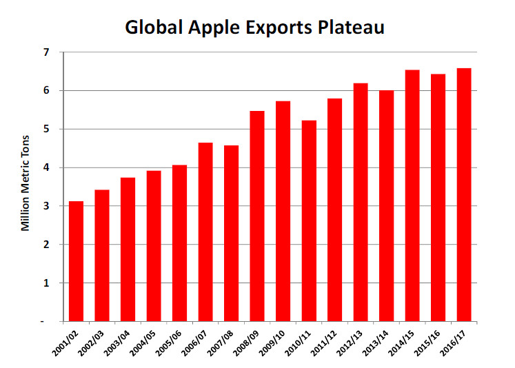 Размер мирового потребления   яблоки   Американцы прогнозируют на уровне 65,8 млн тонн